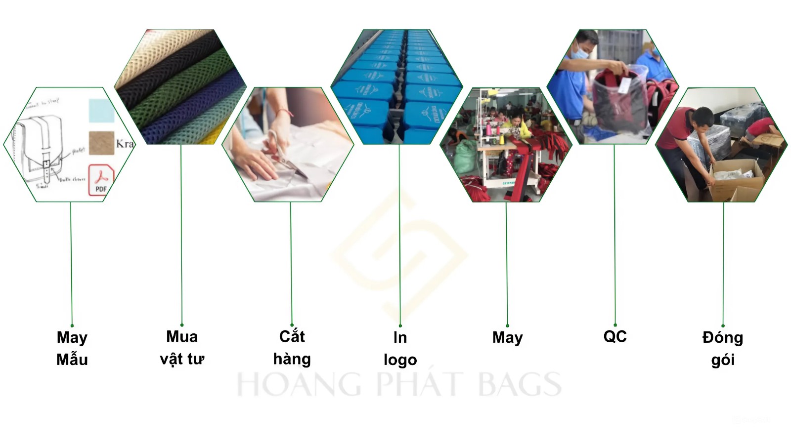 QUY TRÌNH SẢN XUẤT